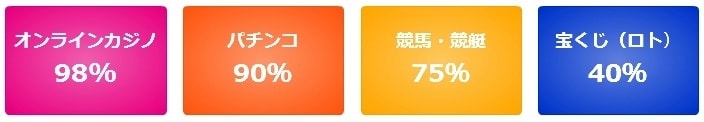 オンラインカジノとはペイアウト率