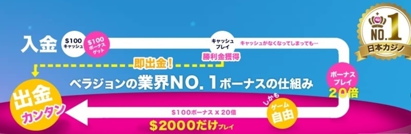ベラジョンカジノ 初回入金ボーナス